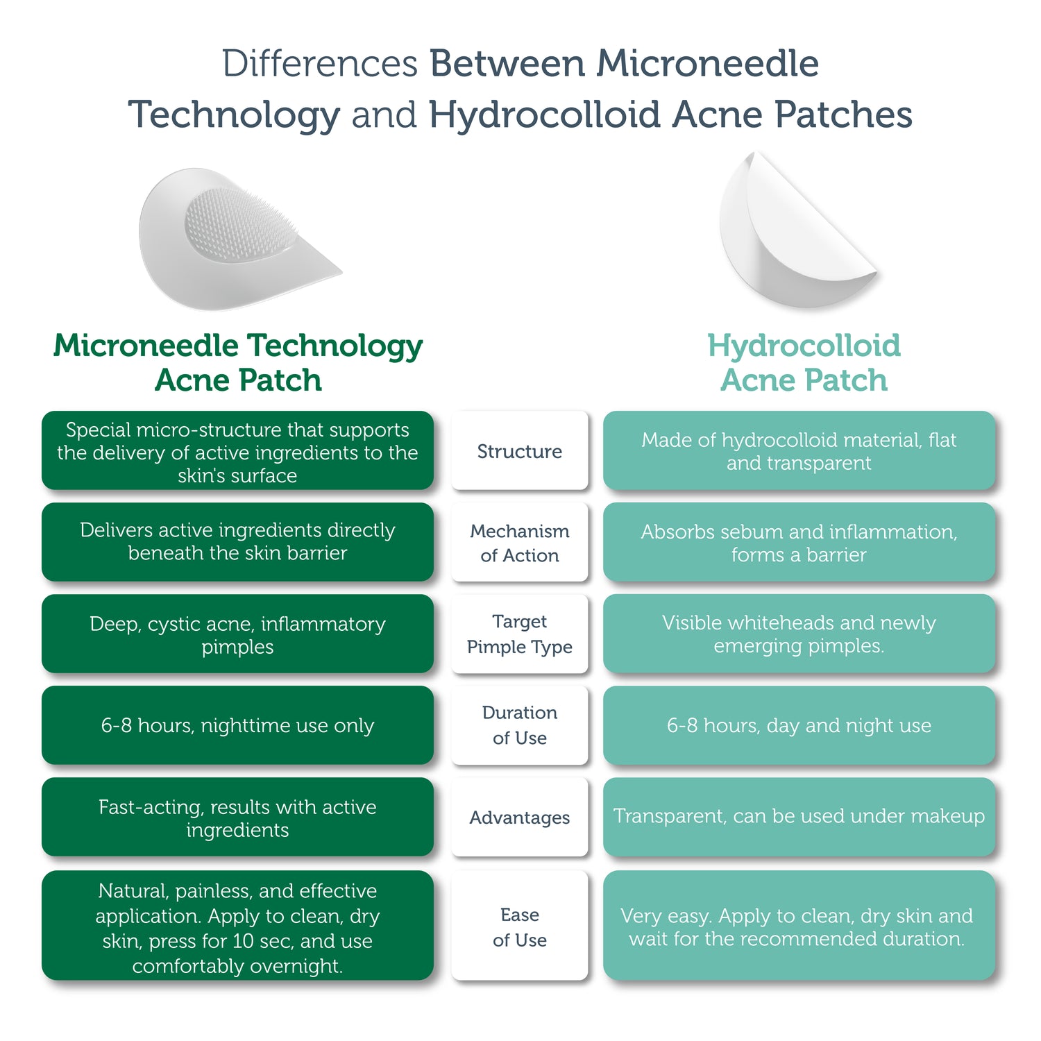 Microneedle Technology Acne Patch, Anti-Acne Patch, Microneedle Acne Strip, 9 Pieces